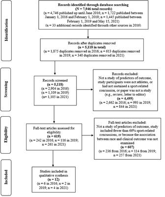 Race, ethnicity, and clinical outcome following sport-related concussion: a systematic review